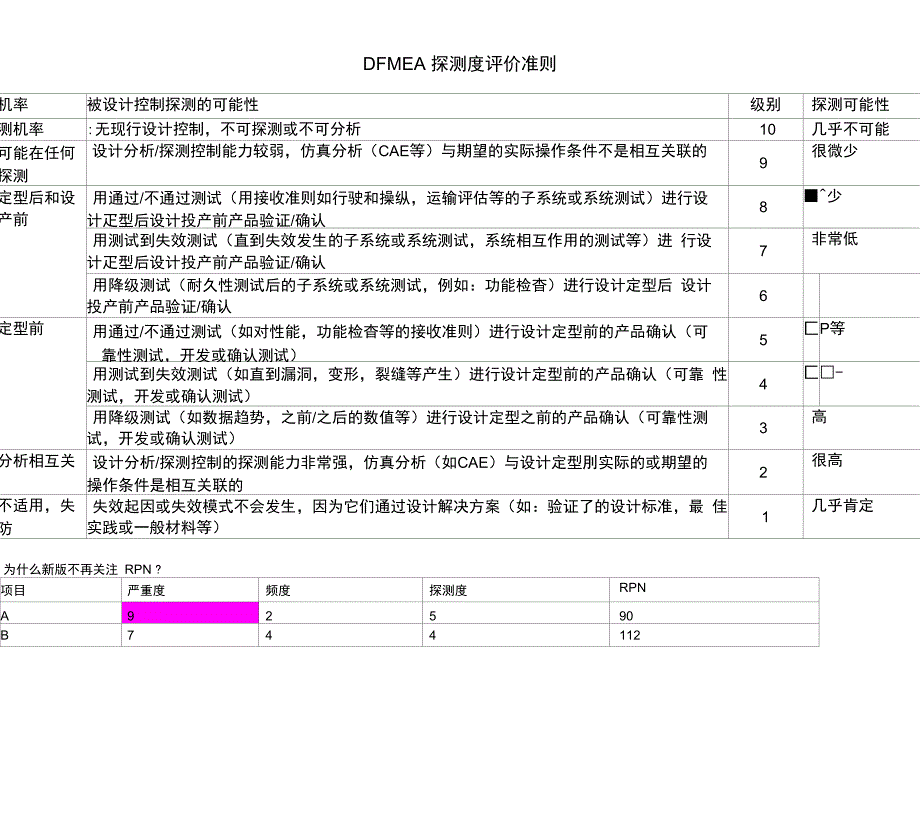 严重度、发生度、探测度评价准则_第4页