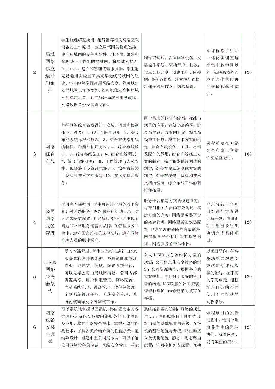 计算机网络技术专业人才培养方案.doc_第4页