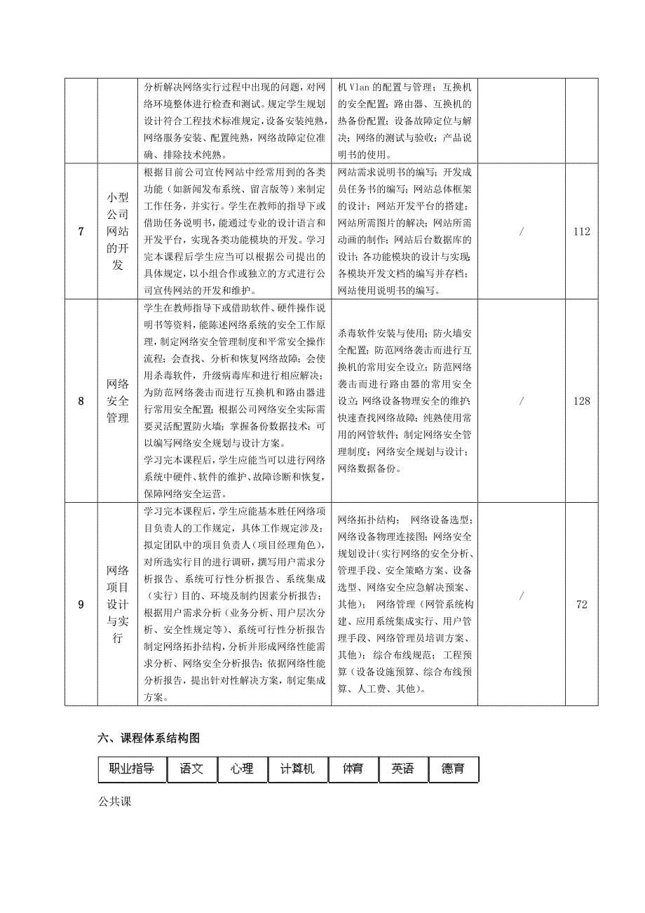 计算机网络技术专业人才培养方案.doc_第5页