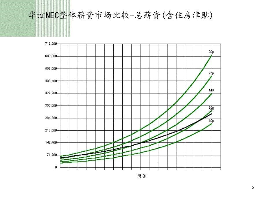 上海电子有限公司薪资竞争力分析及薪资调整原则报告_第5页