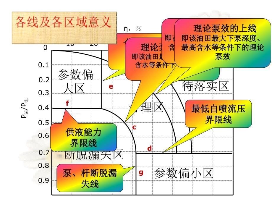 抽油机井动态控制图_第5页