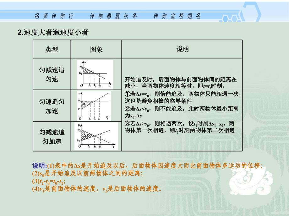 高中物理复习课件1.3运动图象.ppt_第3页