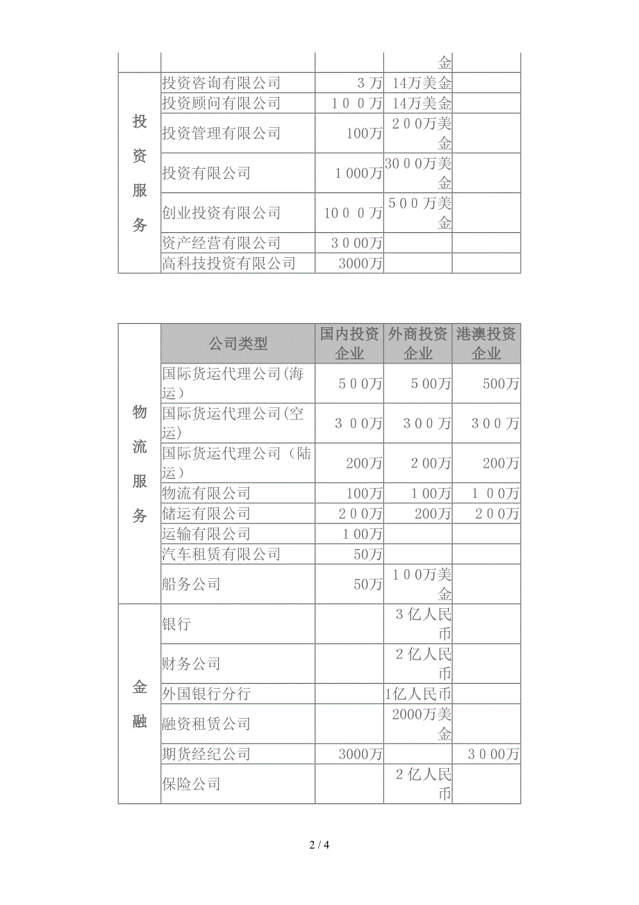 各种企业最低注册资本要求_第2页