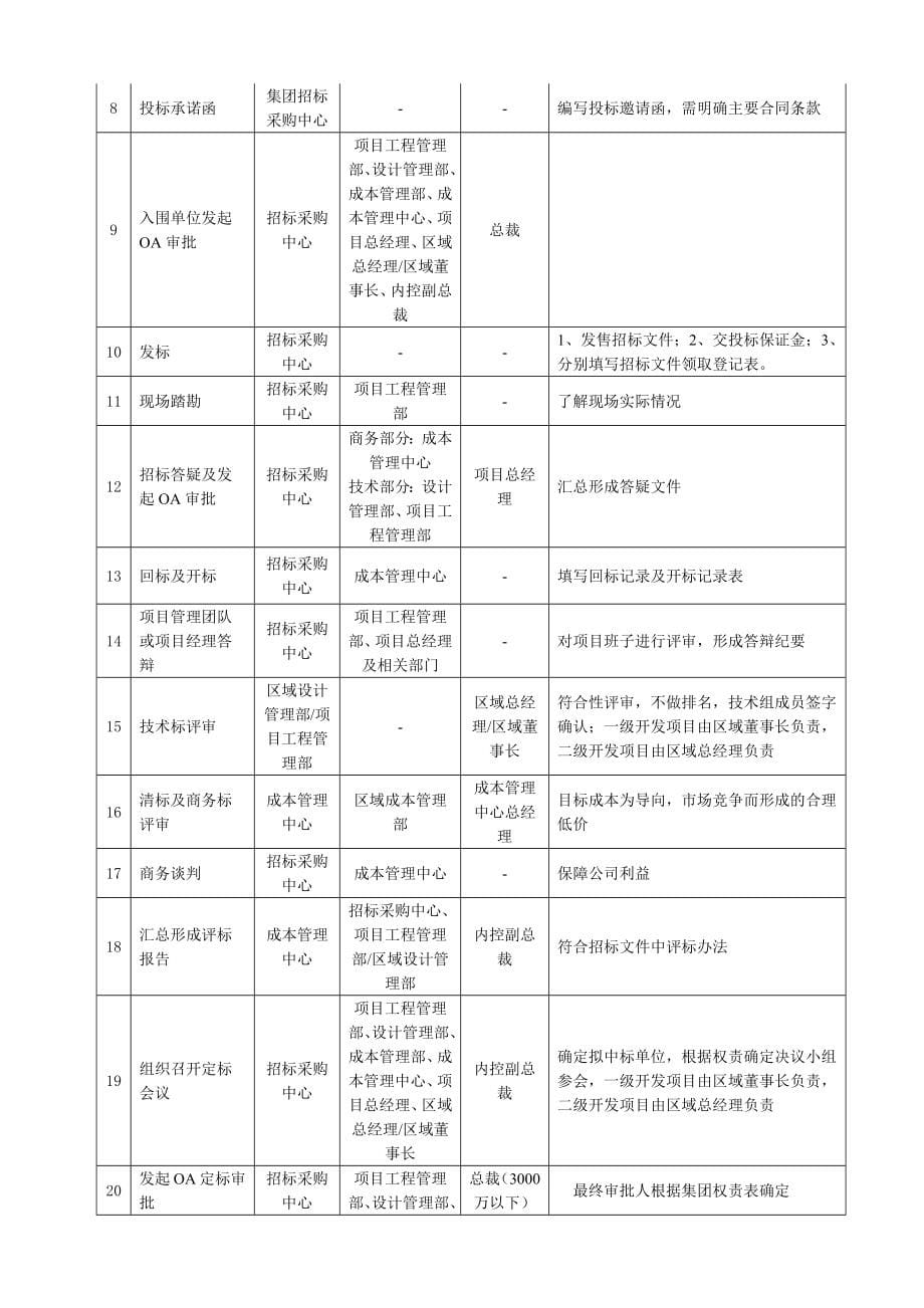 春光集团招标采购管理操作手册_第5页