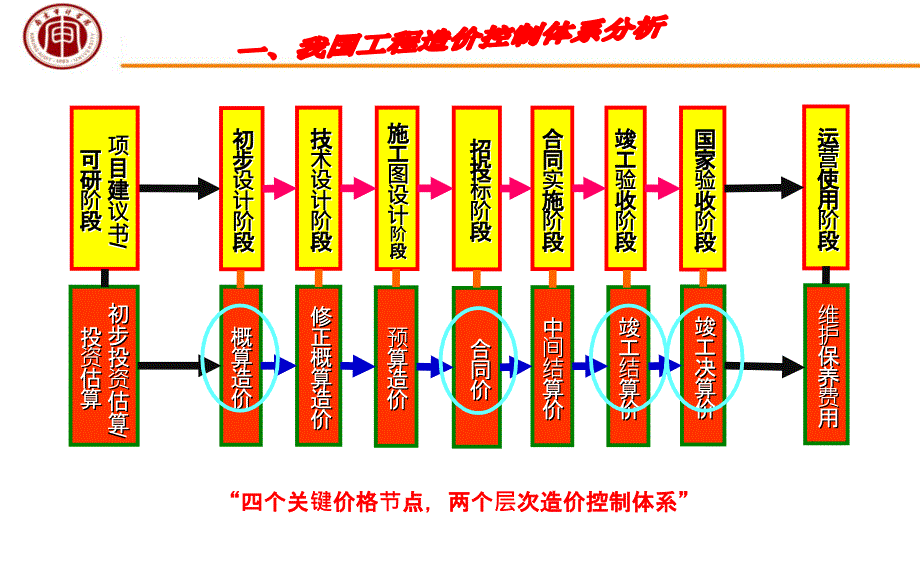 工程跟踪审计理论与实务讲义_第3页