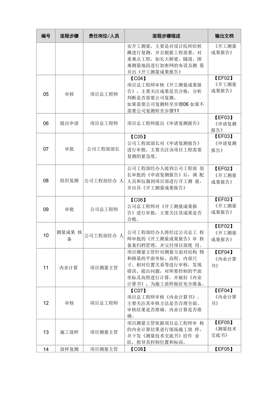 工程测量流程_第2页