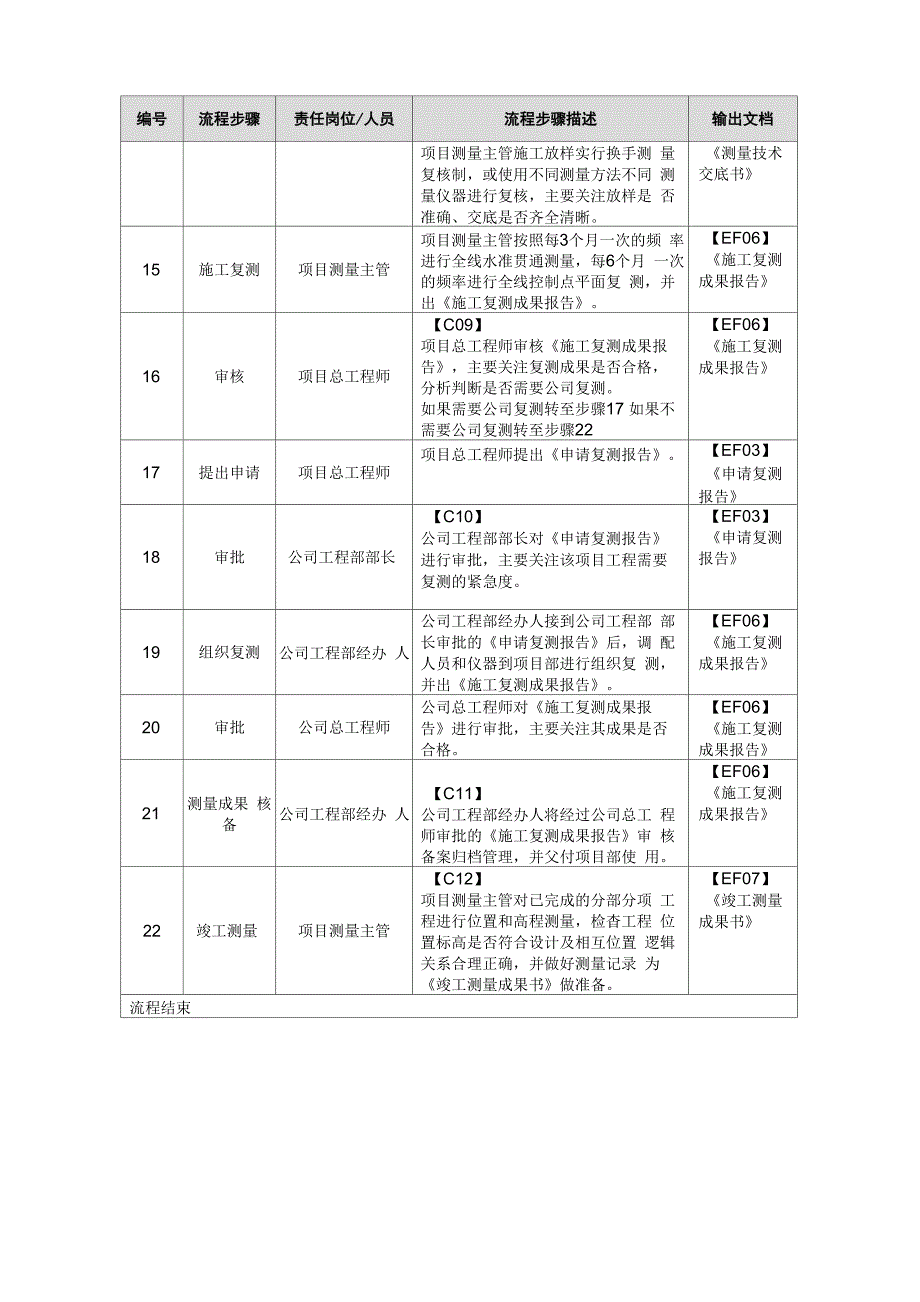 工程测量流程_第3页