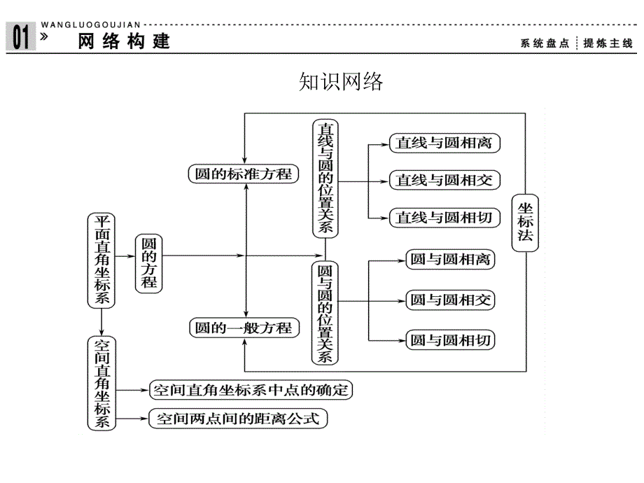 必修二第四章《圆与方程》整合复习课件_第3页