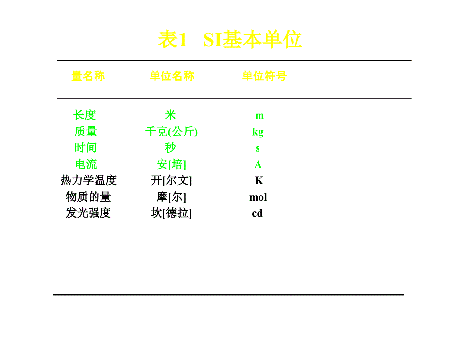 法定计量单位及使用规则电梯培训课件_第4页