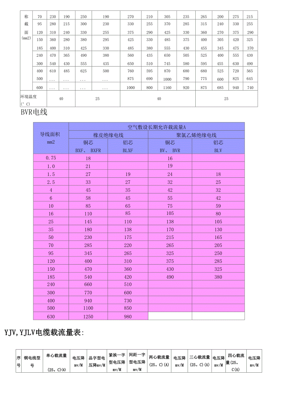 电线电缆载流量表(全)-电流载流量_第2页