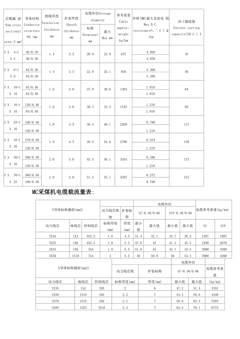 电线电缆载流量表(全)-电流载流量_第5页