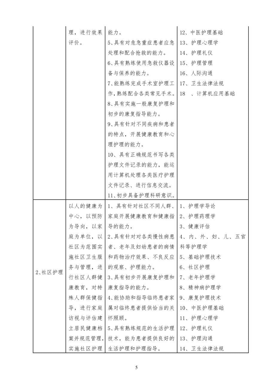 护理专业人才培养方案已排_第5页