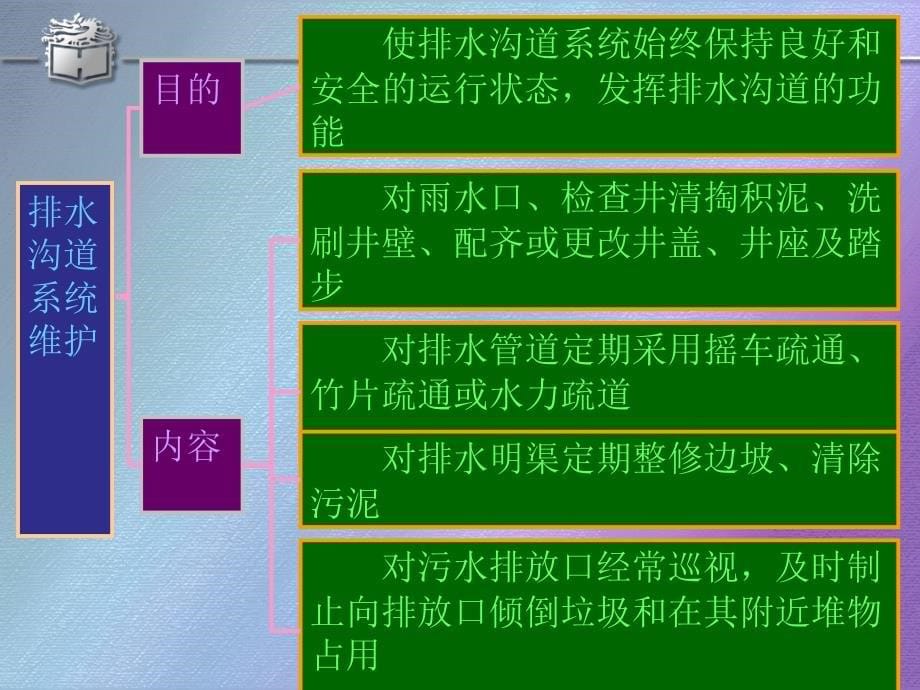 精品课件教案ppt第六章排水沟道系统的管理和养护_第5页