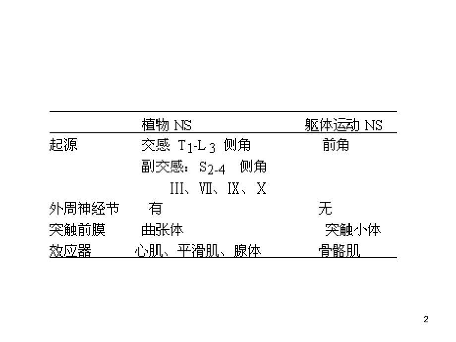 生理学教学课件：第三章-神经4_第2页