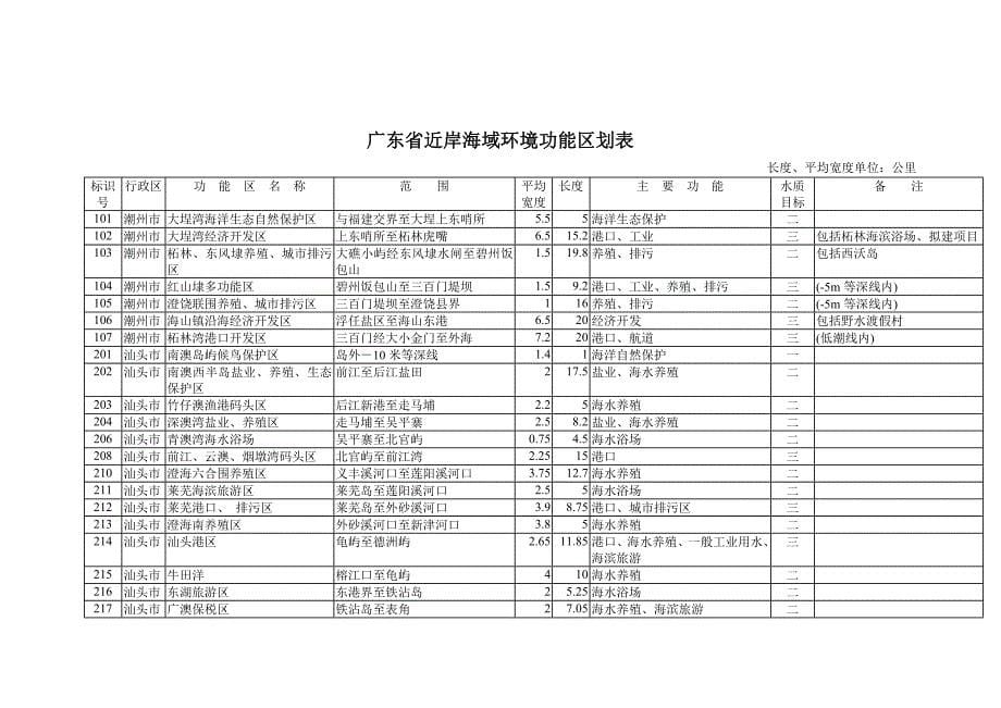 广东省近岸海域环境功能区域_第5页