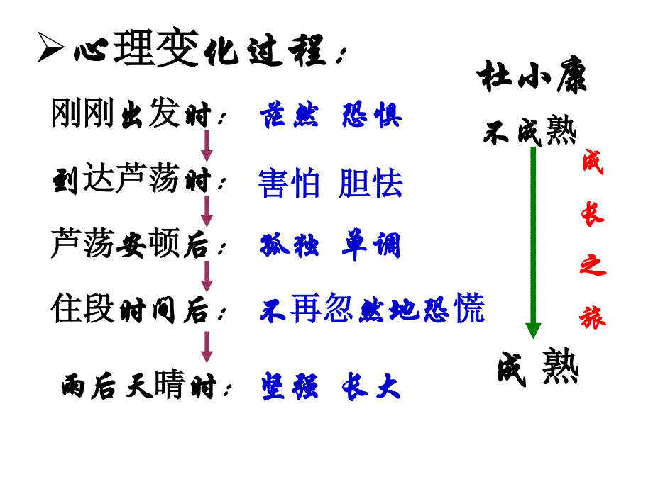 人教新课标版九上孤独之旅ppt_第4页