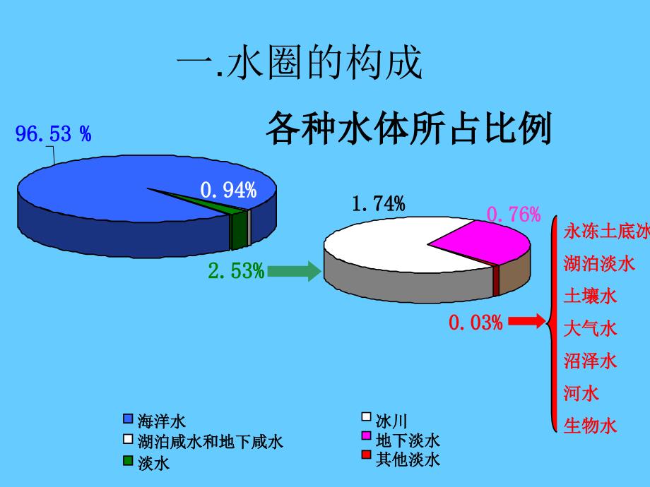 自然界的水循环_第3页