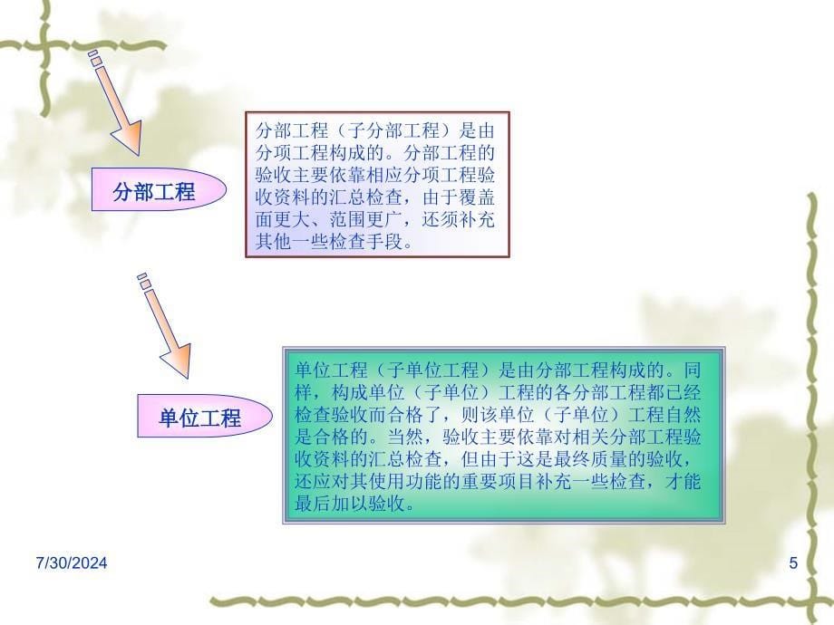 建筑工程施工质量验收统一标准理解与应用PPT课件_第5页