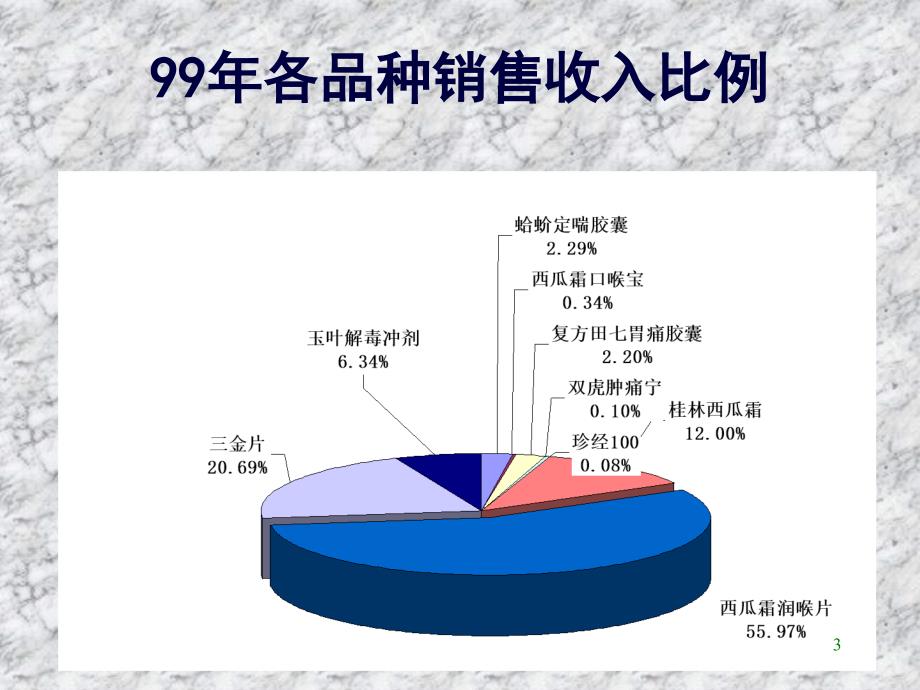 西瓜霜系列产品市场状况简介_第3页