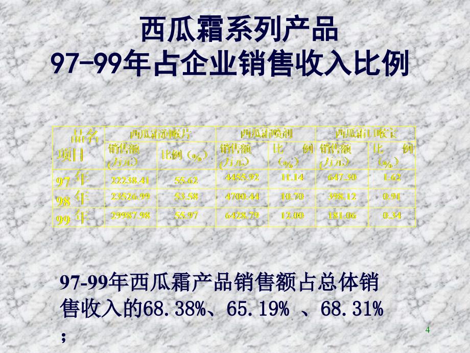 西瓜霜系列产品市场状况简介_第4页