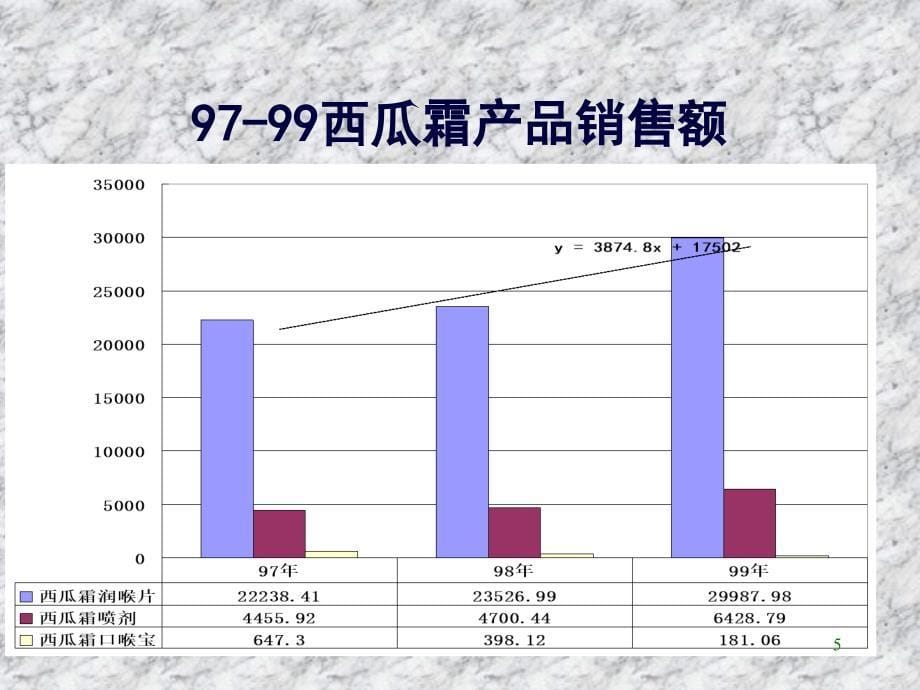 西瓜霜系列产品市场状况简介_第5页