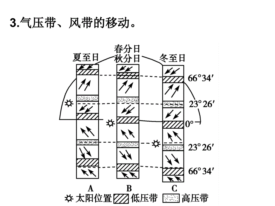 大气环流和季风环流_第4页