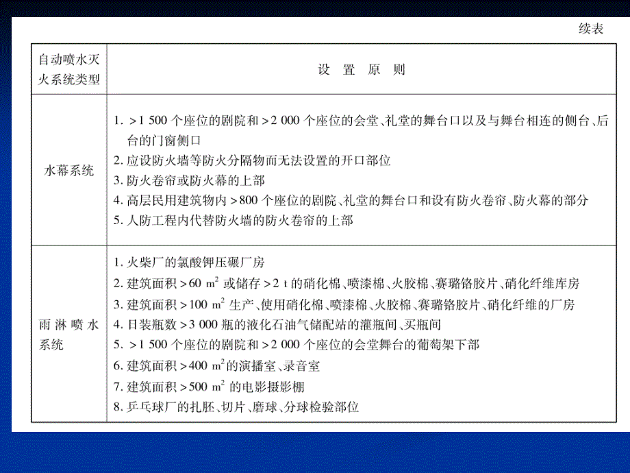 《自动喷淋给水系统》PPT课件_第4页