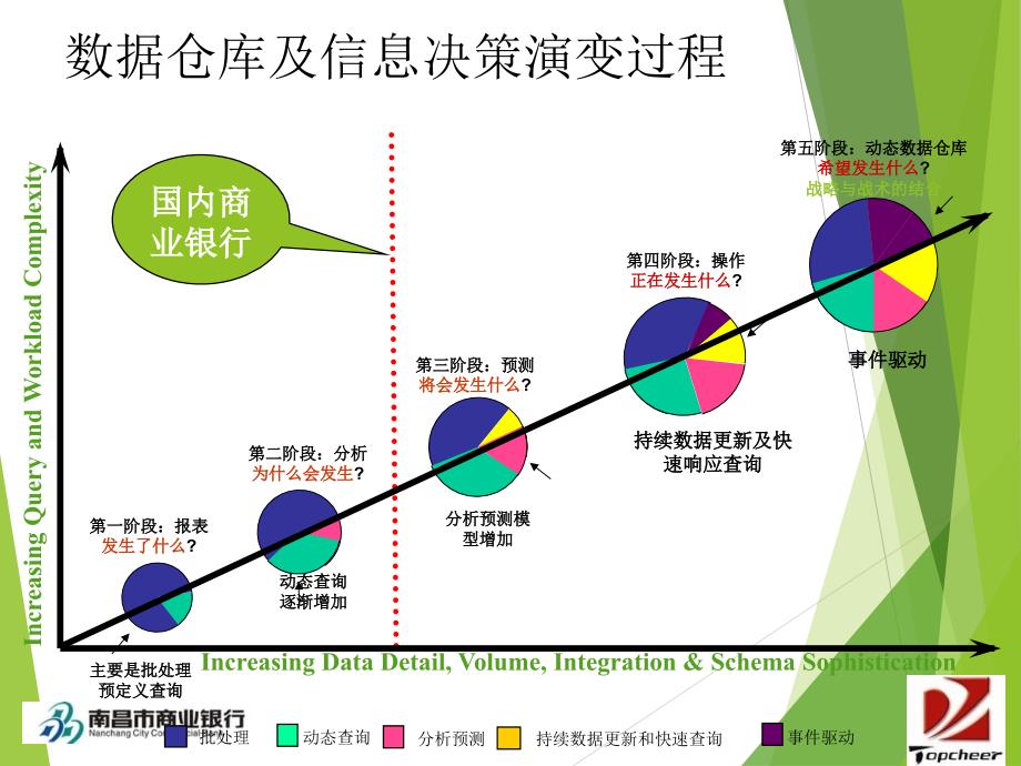 银行数据仓库解决方案交流_第5页