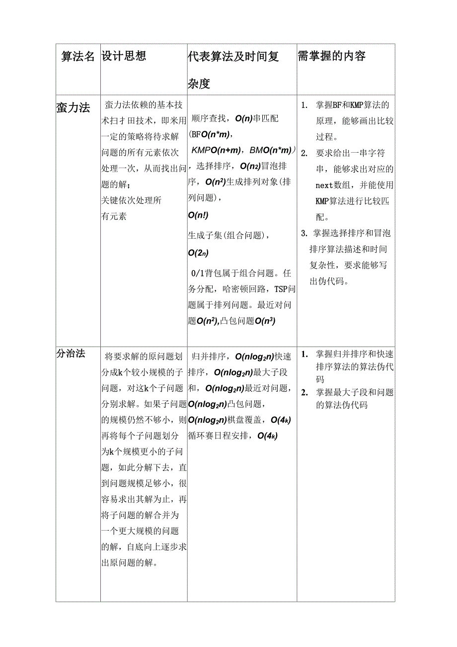 各种算法的归纳_第1页