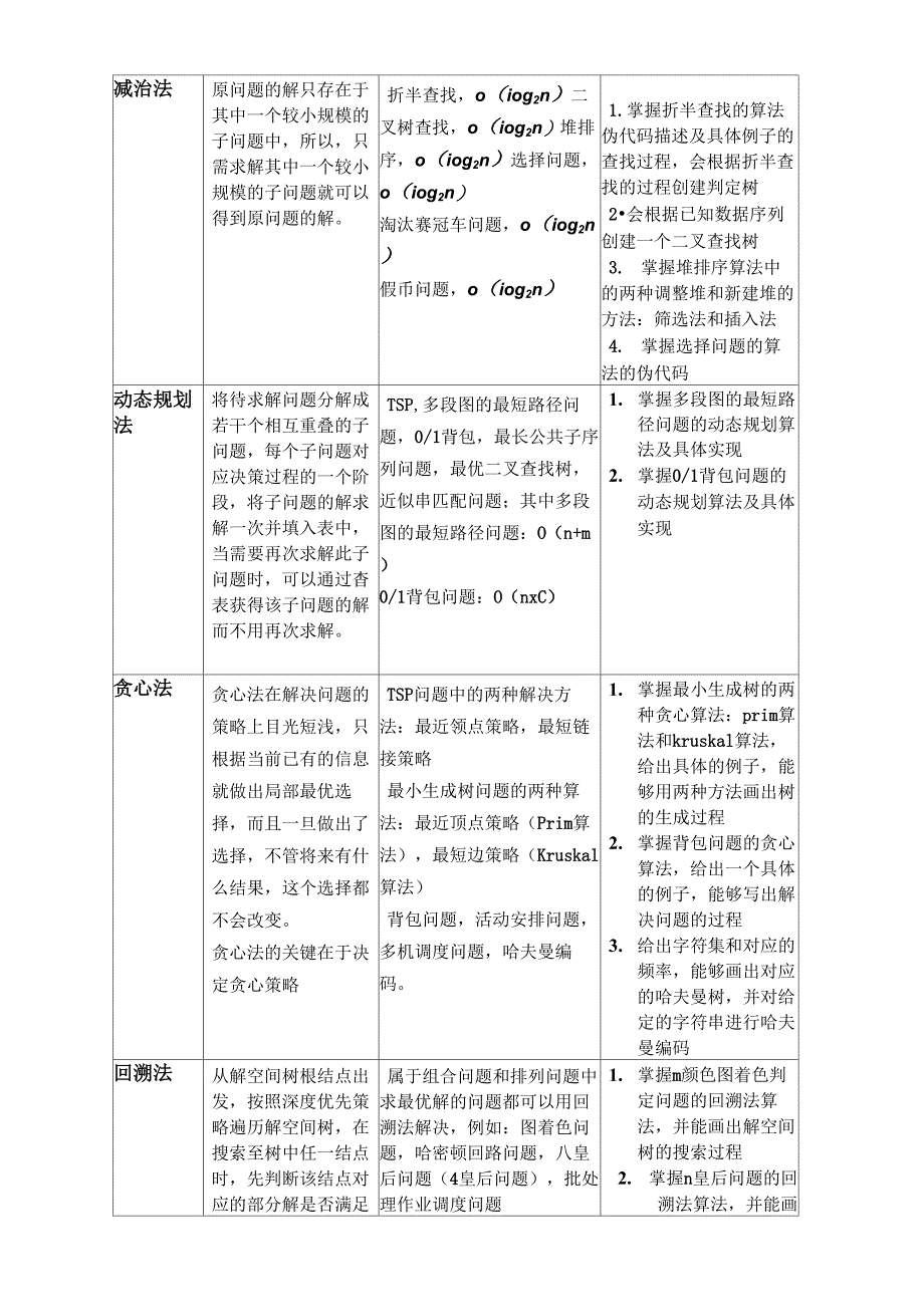 各种算法的归纳_第2页