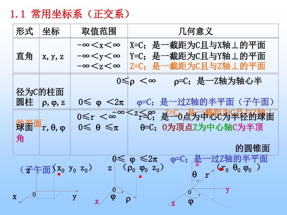 第一章矢量分析与场论_第2页