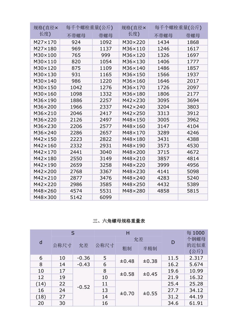 普通螺栓重量表_第4页