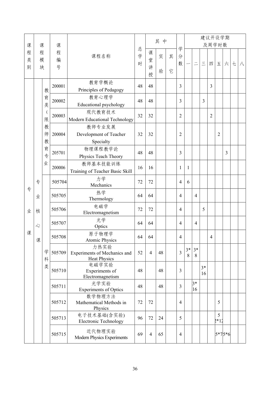 物理学专业本科培养方案(教师教育类).doc_第4页