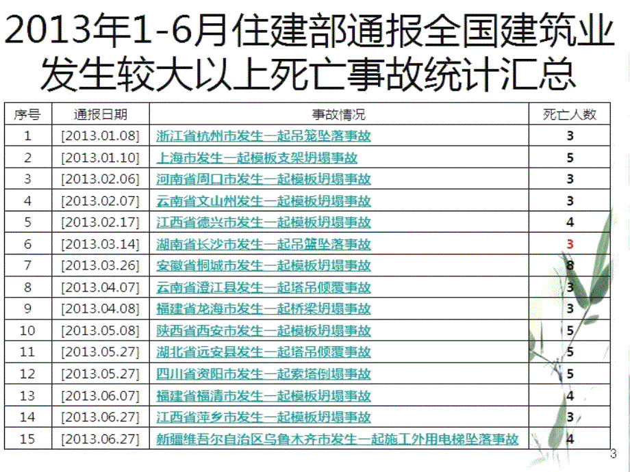 建筑施工现场安全事故案例教育_第3页