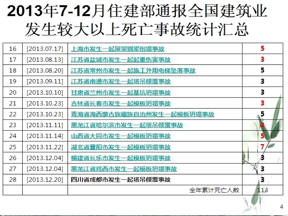 建筑施工现场安全事故案例教育_第4页