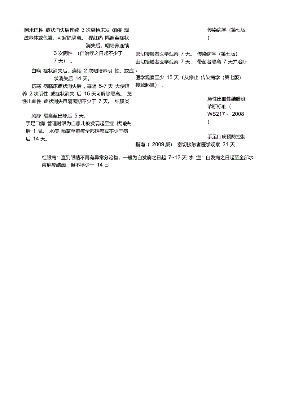 常见传染病隔离期限表(最新整理)_第2页