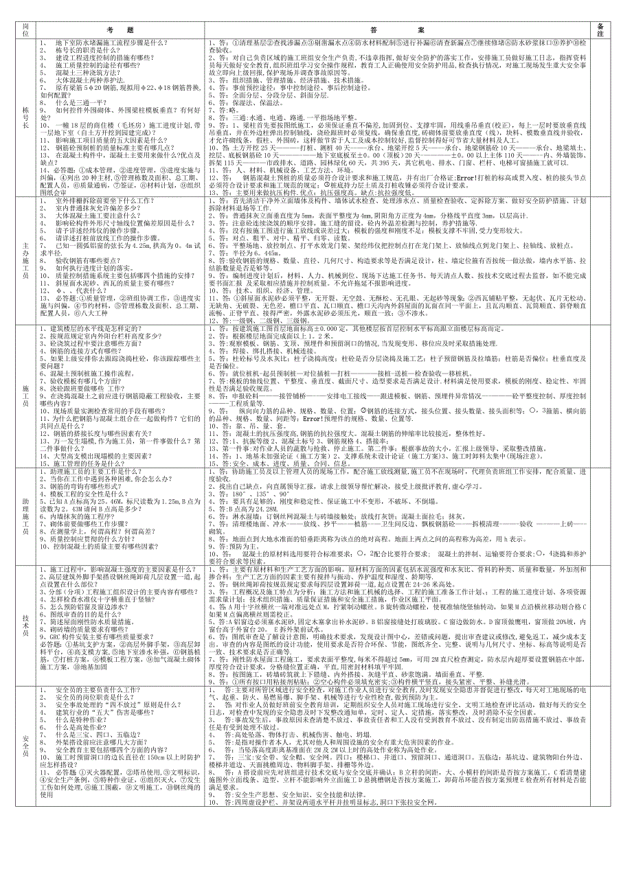 工程管理人员面试试题库_第1页