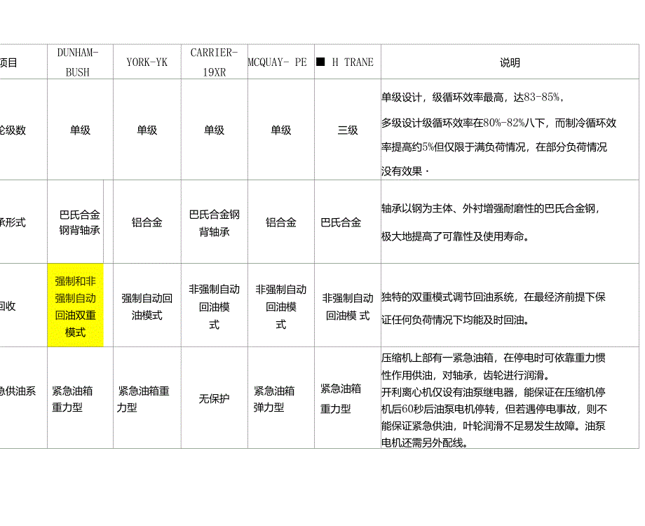 美国五大品牌离心式冷水机组的比较_第3页