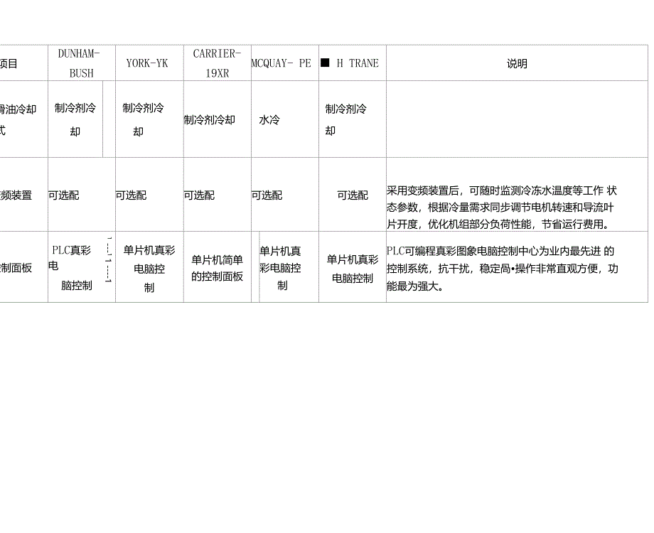 美国五大品牌离心式冷水机组的比较_第4页