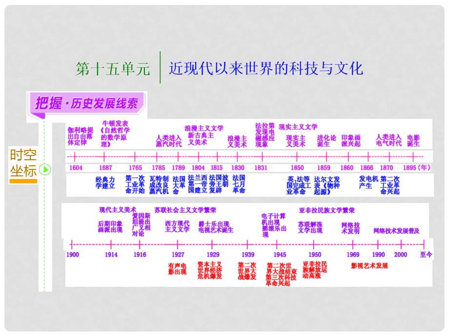 高考历史一轮总复习 第32讲 近代以来世界的科学发展历程课件 新人教版_第1页