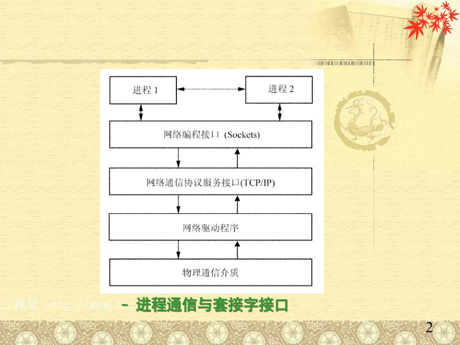 《linux套接字编程》PPT课件.ppt_第2页