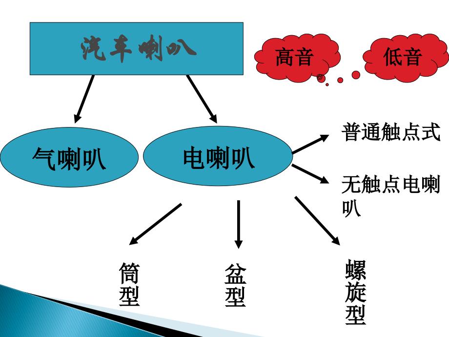 汽车电喇叭课件_第3页