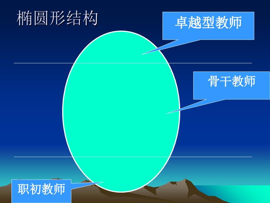 教师二次成长论卓越型教师的成长规律与成长方式课件_第3页