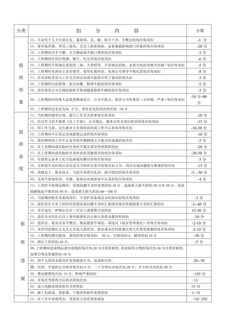 物业保安绩效考核扣分标准_第1页