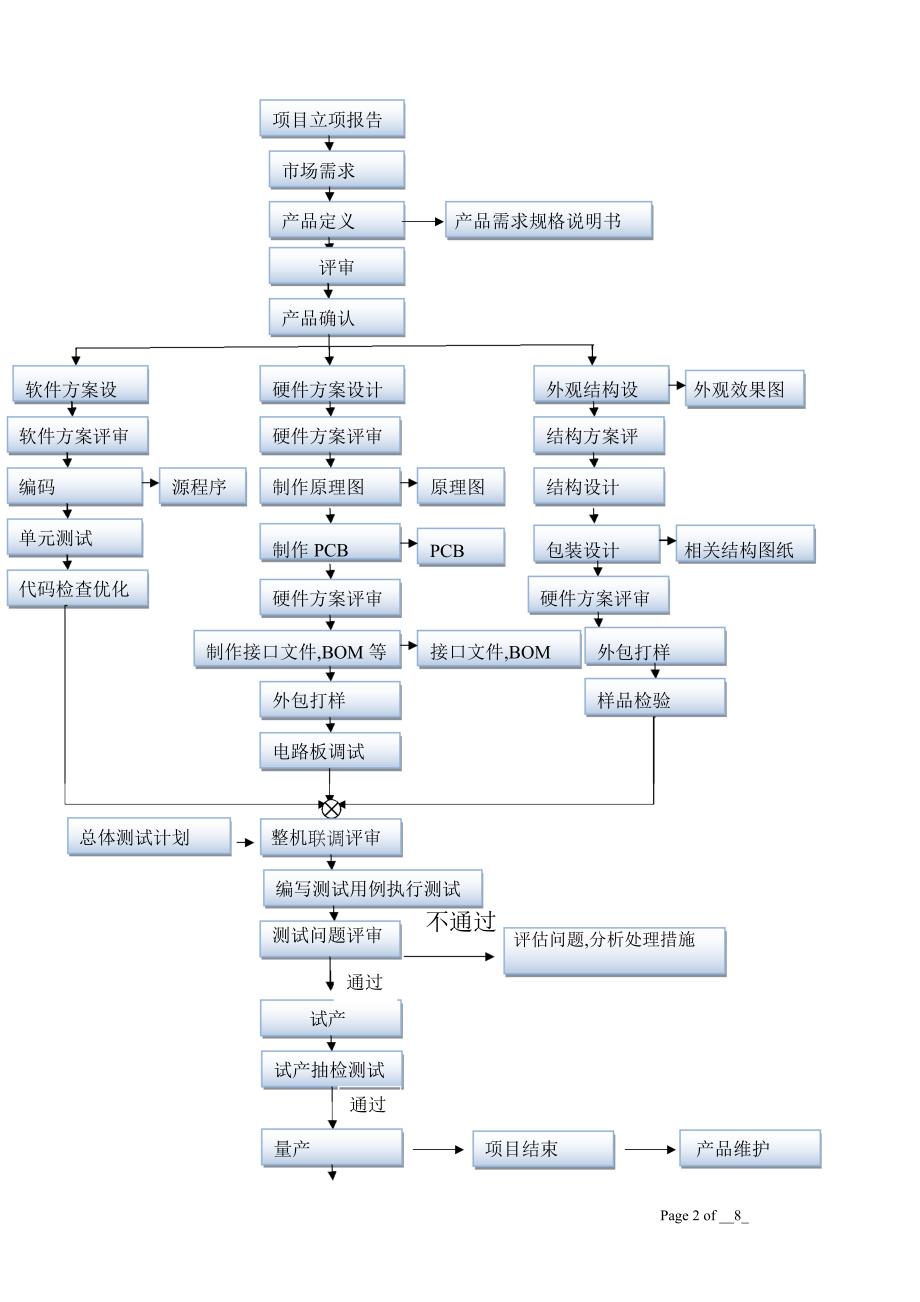 研发工作流程_第2页