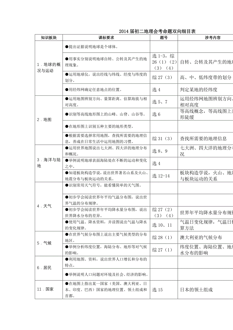 2014届初二地理会考命题双向细目表.doc_第1页