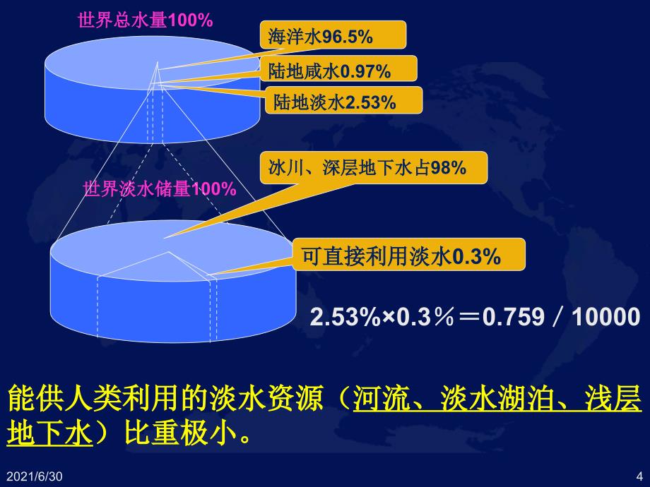 节约用水从我做起课件PPT_第4页