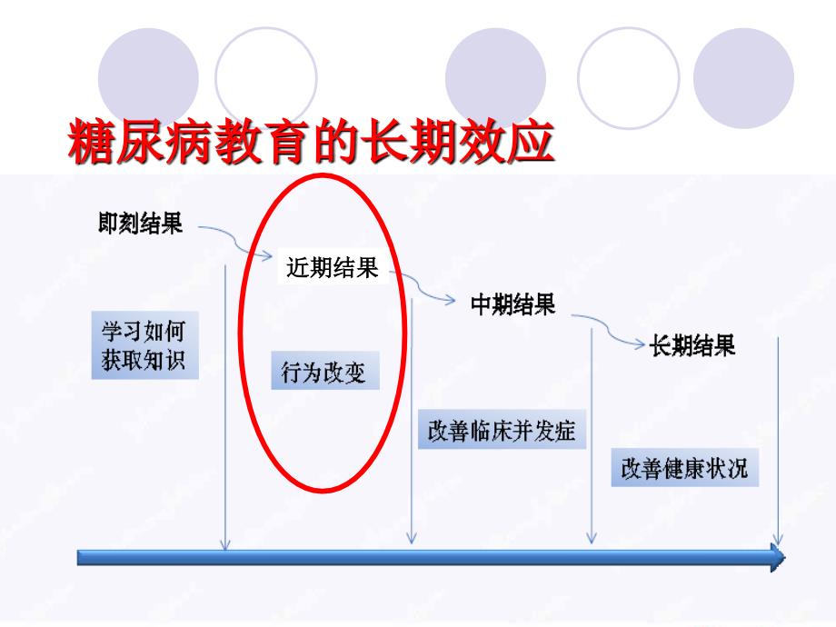 促进糖尿病患者行为改变的技巧_第4页