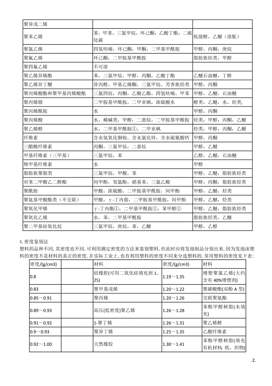 常用塑料简易鉴别法大全.doc_第2页