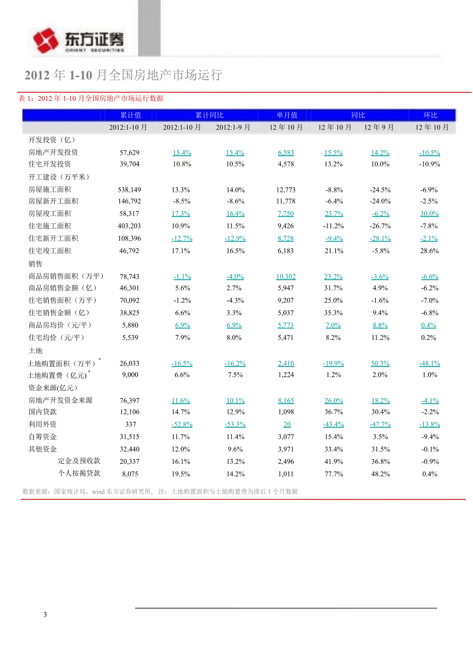 年全国110月房地产市场运行点评10月销售同比大幅增长住宅投资增速回升1112_第3页